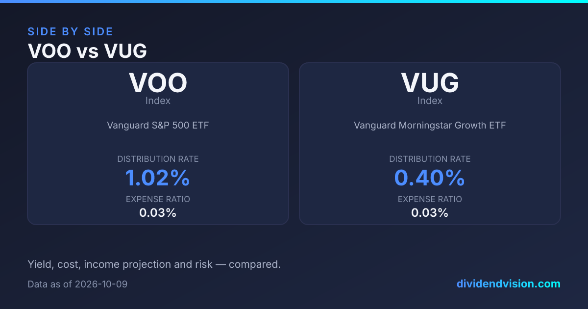 VUG vs VOO: Large-Cap Growth or the S&P 500? 2026