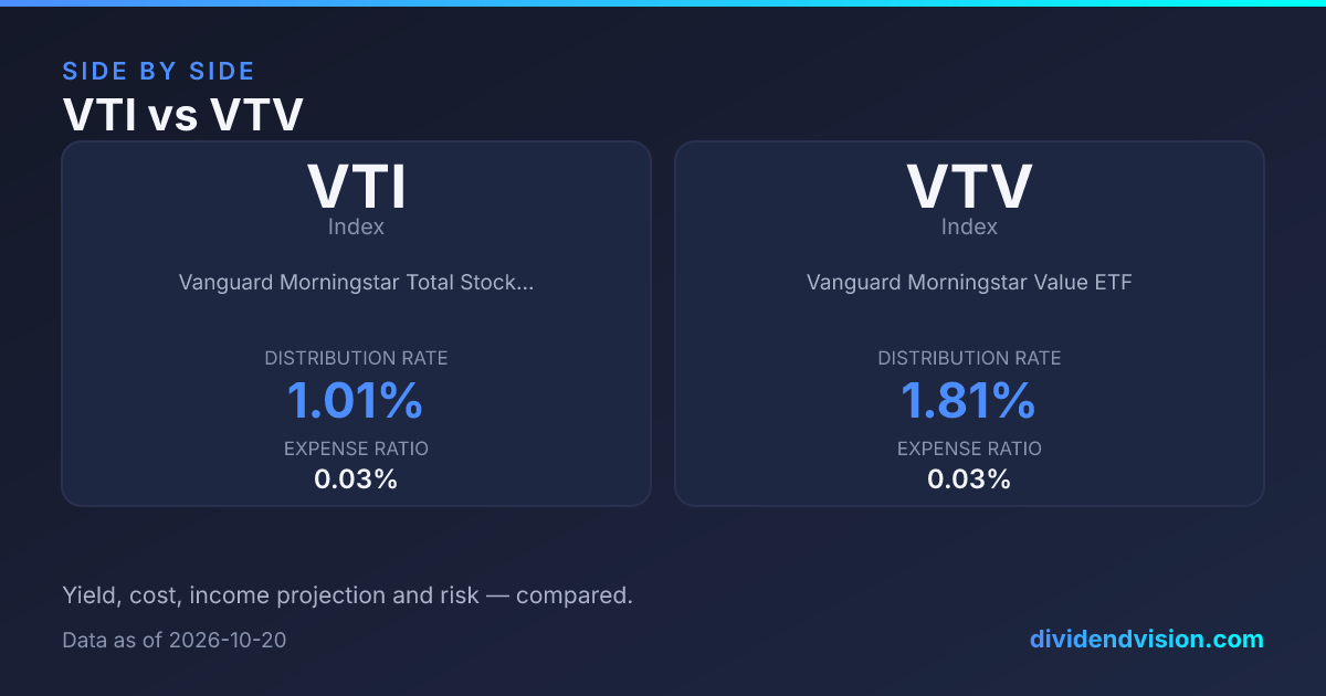 VTI vs VTV: 1.02% vs 1.83% Yield, Fees & Verdict 2026