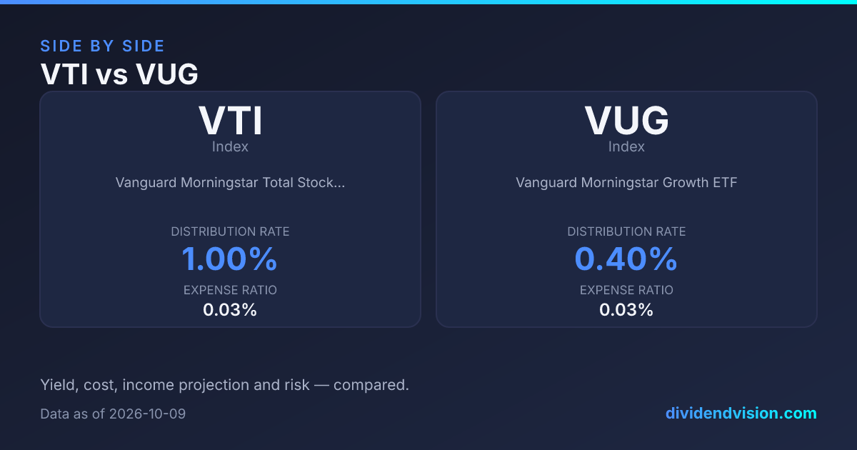 VTI vs VUG: Total Stock Market or Large-Cap Growth? 2026