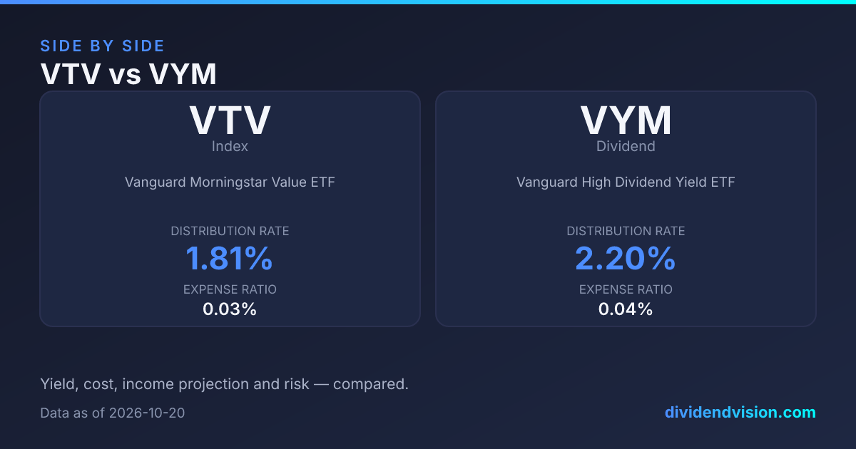 VTV vs VYM: 1.81% vs 2.20% Yield, Fees & Verdict 2026
