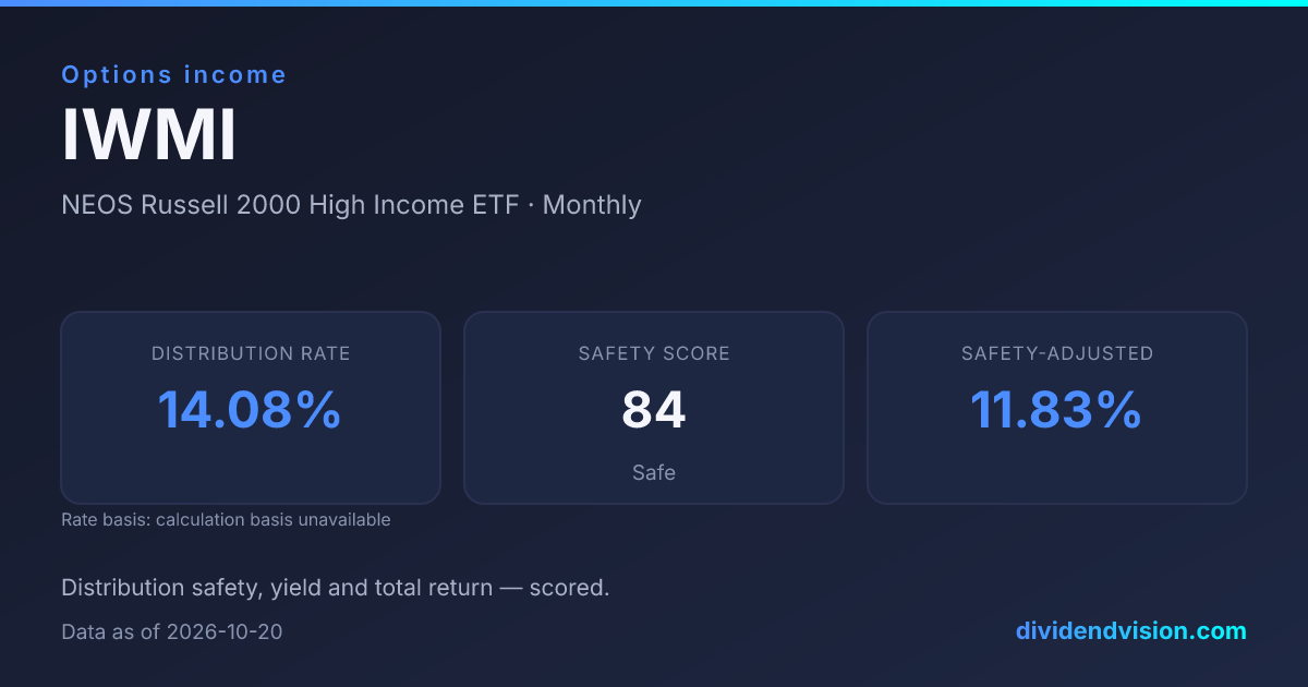 IWMI ETF: Yield, Holdings & Dividend History | Dividend Vision